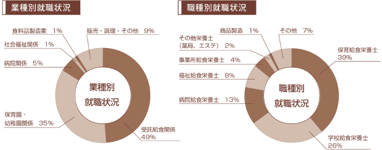 就職実績グラフ