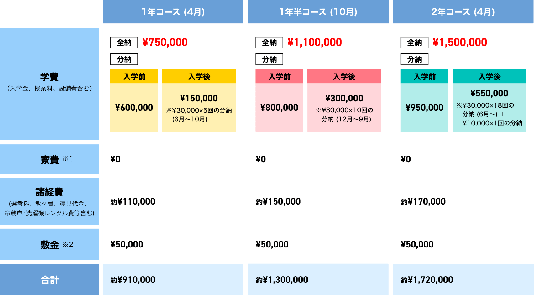 1年コース（4月・10月）および2年コース（4月）の費用比較表。すべてのコースで学費は全納の場合750,000円。1年コース（4月）分納：入学前600,000円、入学後150,000円（30,000円×5回）。1年コース（10月）分納：入学前800,000円、入学後300,000円（30,000円×10回）。2年コース（4月）分納：入学前950,000円、入学後550,000円（30,000円×18回＋10,000円×1回）。すべてのコースで寮費は0円。諸経費はそれぞれ、1年コース（4月）約110,000円、1年コース（10月）約150,000円、2年コース（4月）約170,000円。敷金は全コース共通で50,000円。合計費用は、1年コース（4月）約910,000円、1年コース（10月）約1,300,000円、2年コース（4月）約1,720,000円。