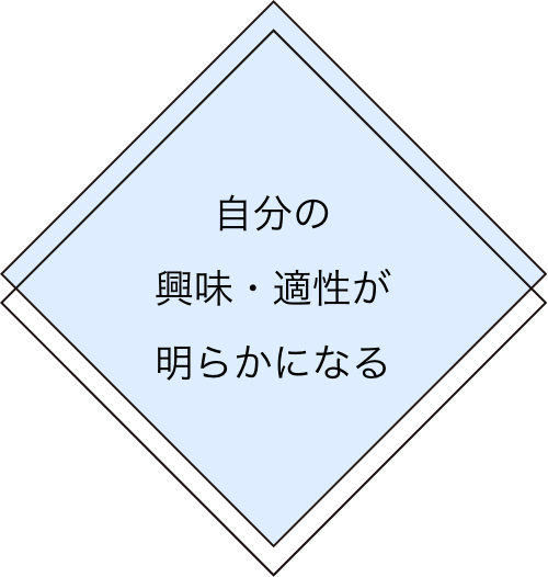 自分の興味・適性が明らかになる