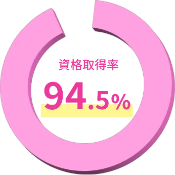資格取得率90%